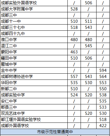 2020年新都二中排名是多少？