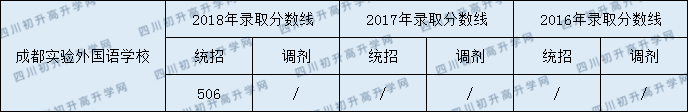 成都市實(shí)驗(yàn)外國(guó)語學(xué)校2020年分?jǐn)?shù)線中考是多少分？