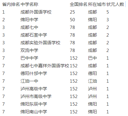 成都實驗外國語學(xué)校2020年排名第幾？