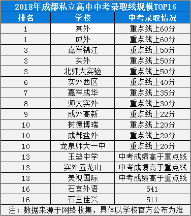 2020年成都七中實驗學校高中排名是多少？
