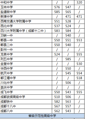 2020年郫都一中在成都高中排名是多少？