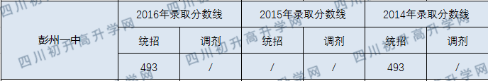彭州一中錄取分數(shù)線2020年是多少分？