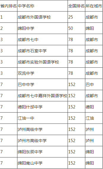 2020年成都市石室中學(xué)排名怎么樣？