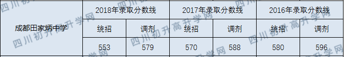 成都市田家炳中學2020年收分線是多少分？