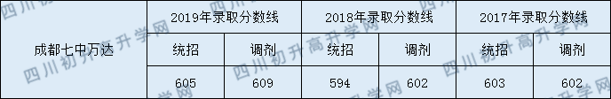 成都七中萬達(dá)學(xué)校2020年錄取分?jǐn)?shù)線是多少分？