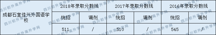 石室佳興外國語學校2020年收分線是多少？