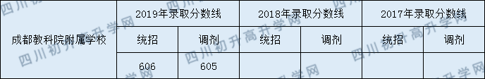 成都教科院附屬學(xué)校2020年錄取分是多少分？