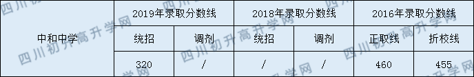 中和中學(xué)2020年指標(biāo)錄取分?jǐn)?shù)線是多少分？