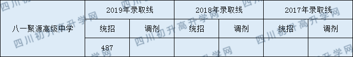 八一聚源高級(jí)中學(xué)2020年錄取線是多少分？