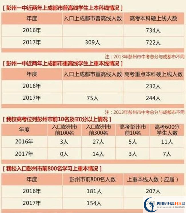 彭州一中歷年高考本科上線率高嗎？