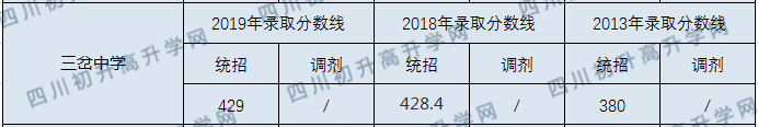 簡陽三岔中學(xué)2020年錄取線是多少分？