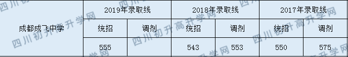 成都成飛中學(xué)2020年入學(xué)分?jǐn)?shù)線是多少分？