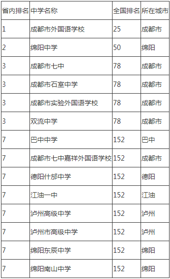 2020年成都市石室中學(xué)成都排名是多少？