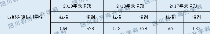 成都市樹德協(xié)進中學(xué)2020年錄取分?jǐn)?shù)線是多少分？