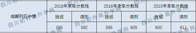 成都列五中學(xué)2020年錄取分?jǐn)?shù)線是多少分？