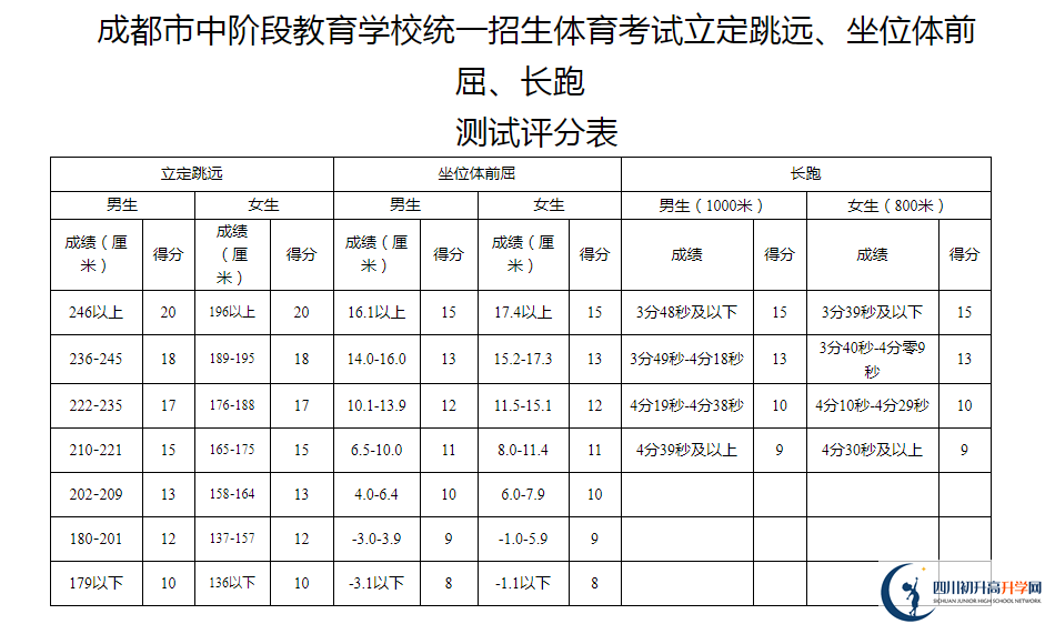 2021年成都中考體育考試評(píng)分標(biāo)準(zhǔn)是什么？