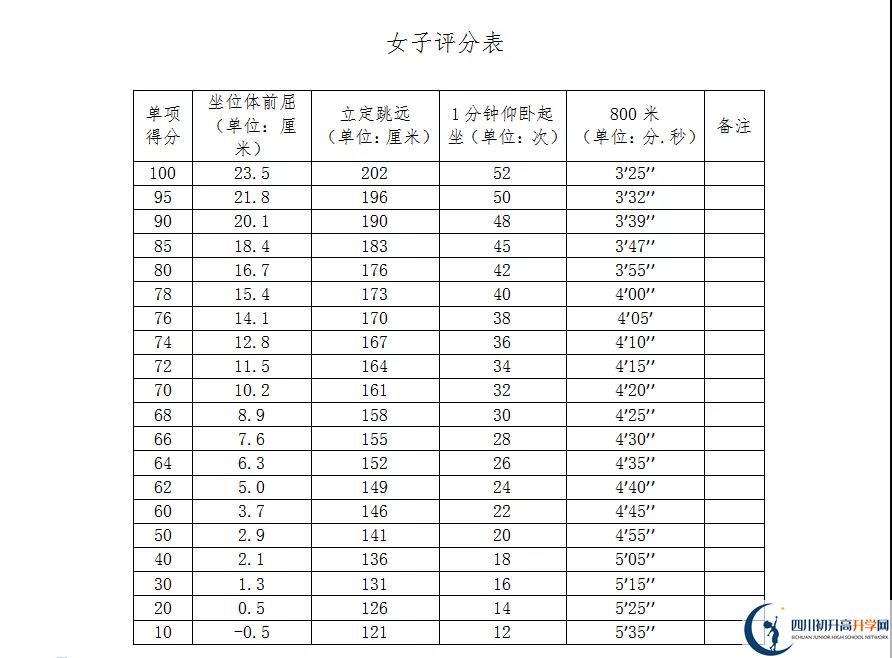2021年自貢中考體育考試評分標準是什么？
