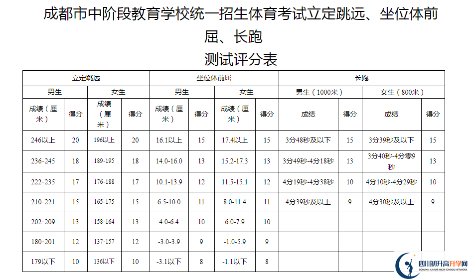 2021年成都簡陽市中考體育考試評(píng)分標(biāo)準(zhǔn)是什么？