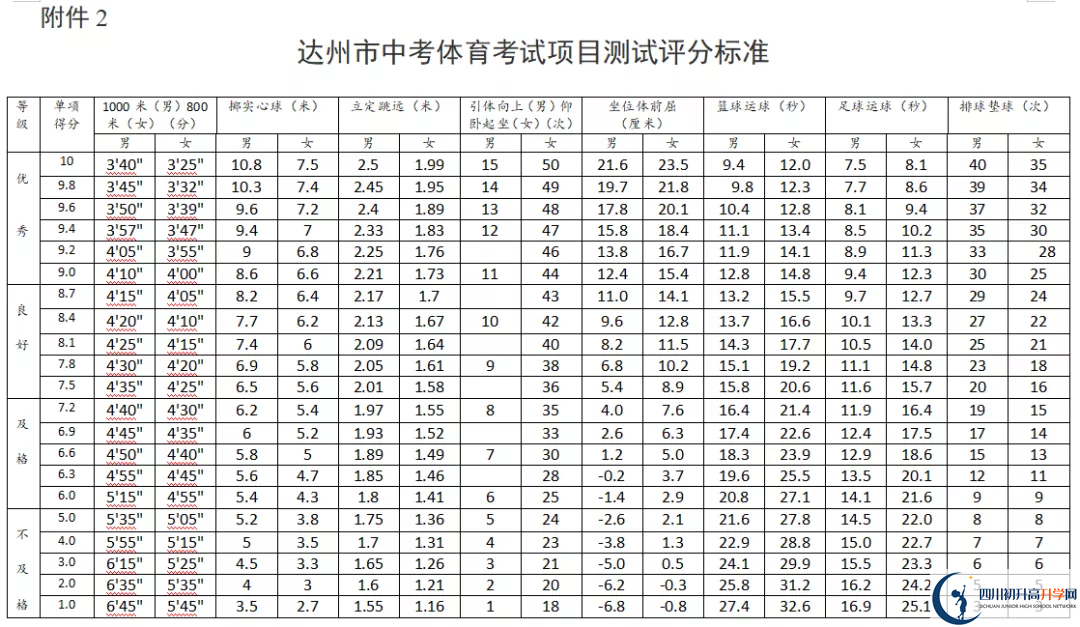 2021年達州中考體育考試評分標準是什么？