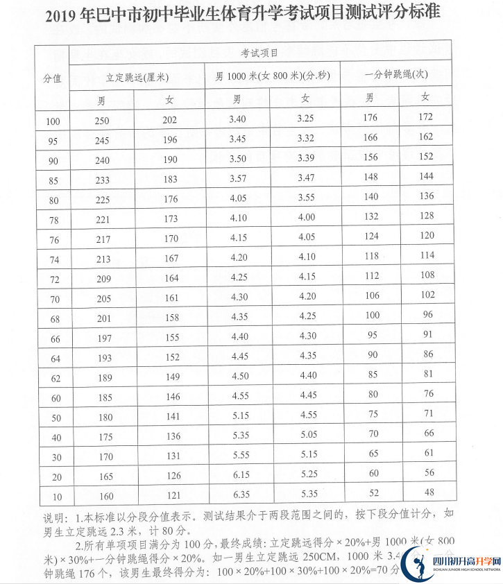 2021年巴中中考體育考試評(píng)分標(biāo)準(zhǔn)是什么？