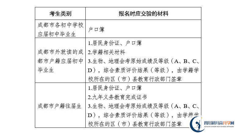 2021年成都中考報(bào)名安排來了！