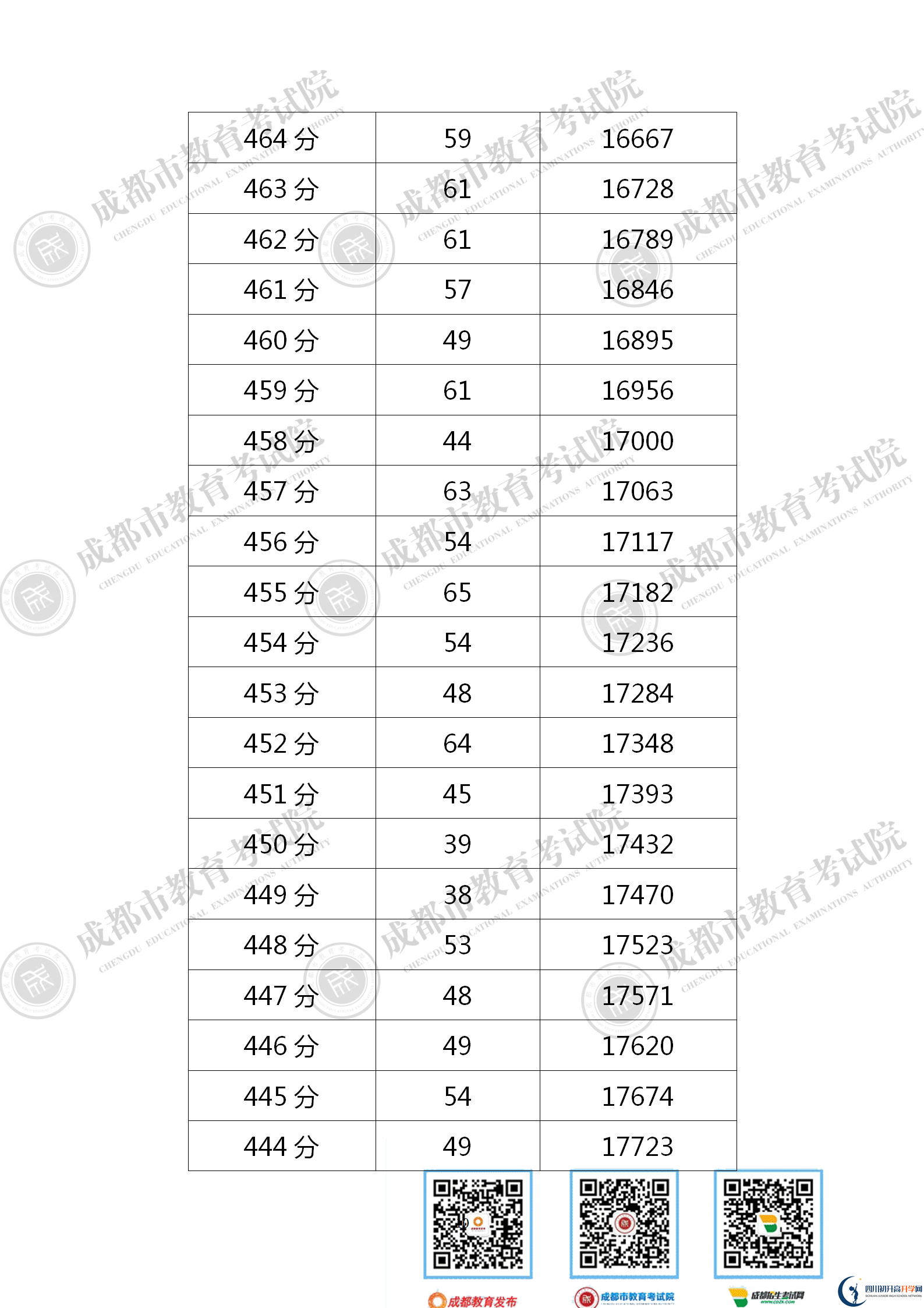 成都溫江區(qū)2021年中考分?jǐn)?shù)線是依據(jù)什么劃分的？