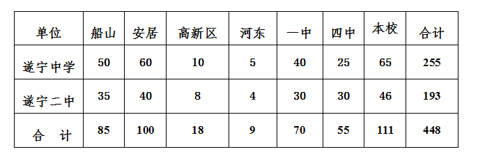 2021年遂寧中考錄取比例是多少？