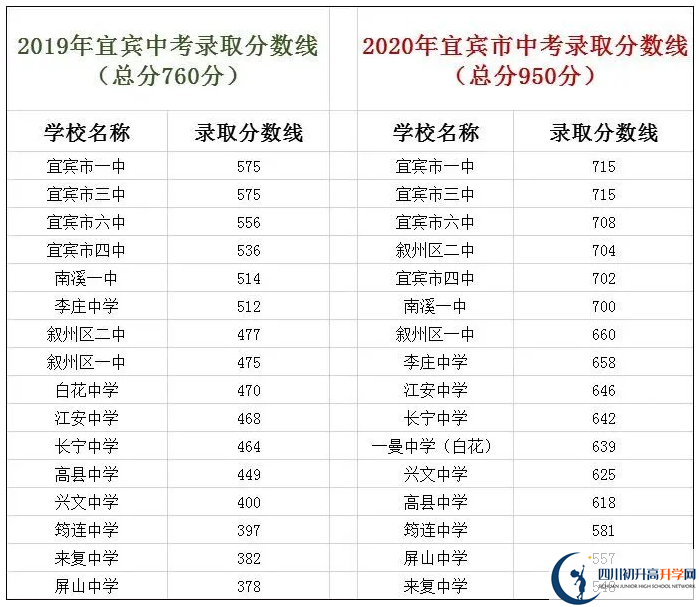 宜賓中考400分左右能上什么普高？