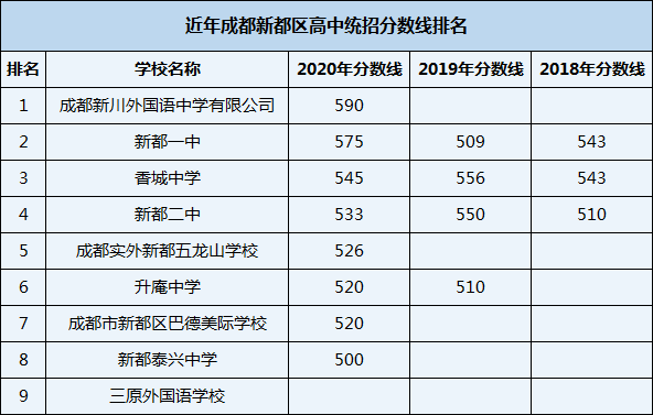 2021年香城中學(xué)在成都排名多少？