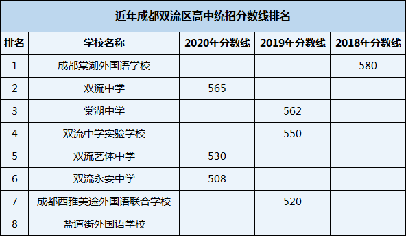 2021年雙流永安中學(xué)在成都排名多少？