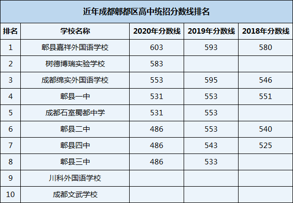 2021年川科外國語學校在成都排名多少？