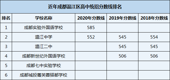 2021年溫江二中在成都排名多少？