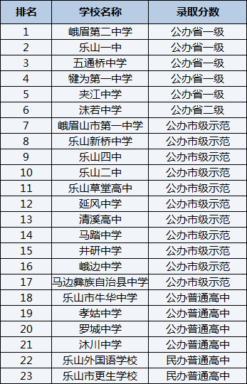 2021年樂(lè)山新橋中學(xué)在樂(lè)山排名多少？
