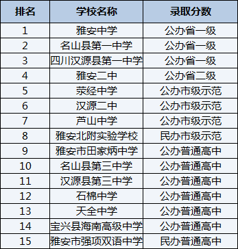 2021年漢源縣第三中學在雅安排名多少？