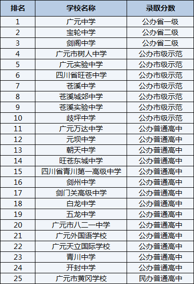 2021年歧坪中學(xué)在廣元排名多少？