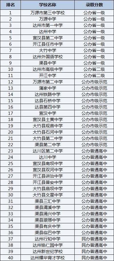 2021年萬源市第二中學(xué)在達(dá)州排名多少？