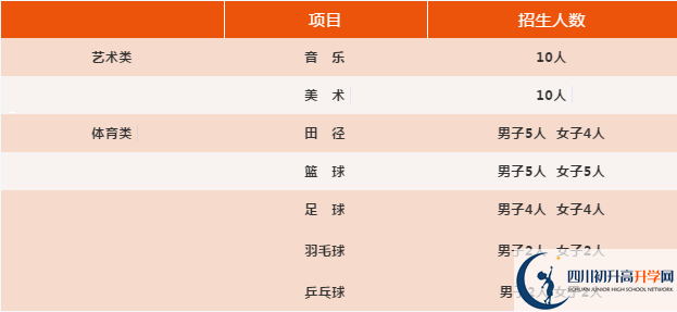 2021年四川省旺蒼東城中學(xué)體育特長生多少分能進(jìn)？