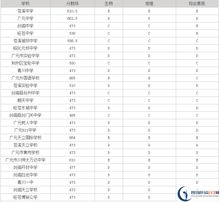 廣元最近幾年中考的重點(diǎn)分?jǐn)?shù)線是多少？