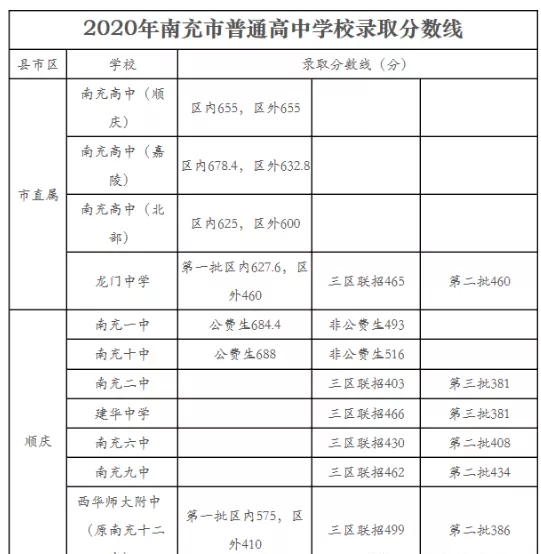 南充最近幾年中考的重點(diǎn)分?jǐn)?shù)線是多少？