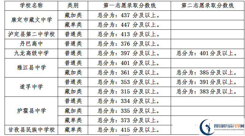 甘孜州最近幾年中考的重點(diǎn)分?jǐn)?shù)線是多少？