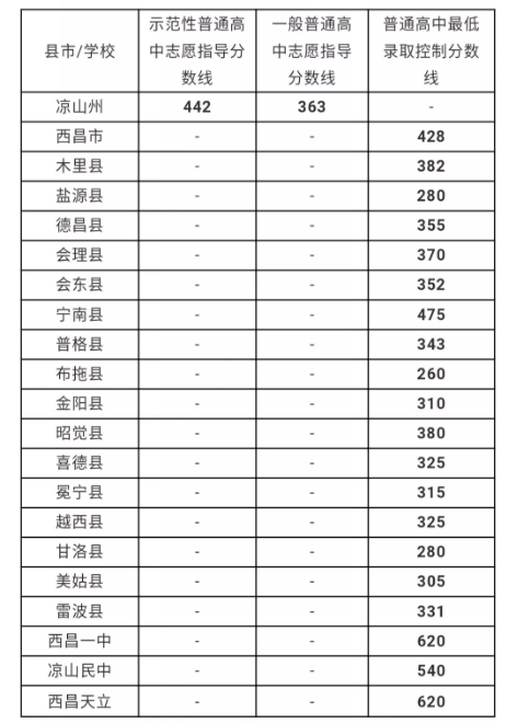 涼山州最近幾年中考的重點(diǎn)分?jǐn)?shù)線(xiàn)是多少？