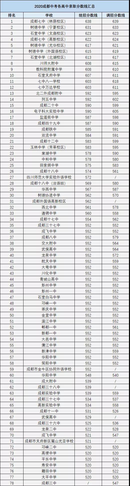 成都中考多少分可以上高中？