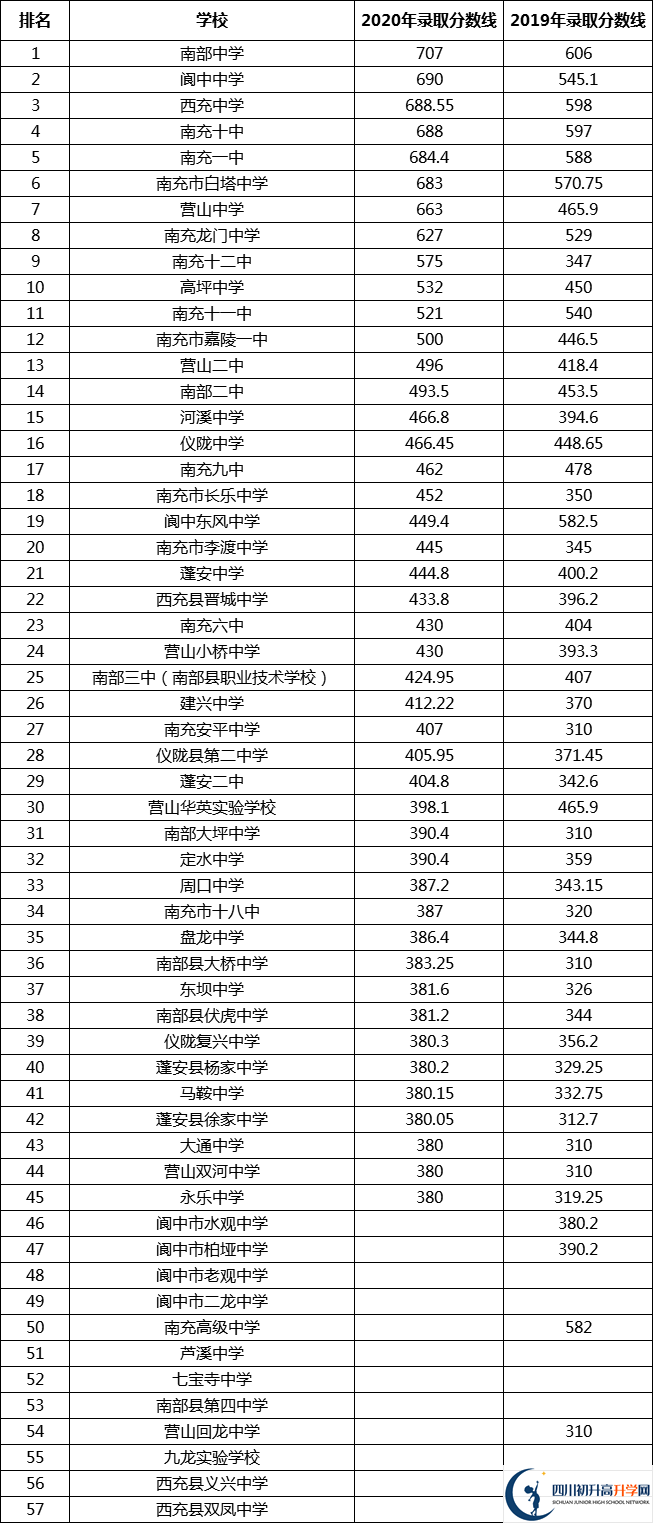 南充中考多少分可以上高中？