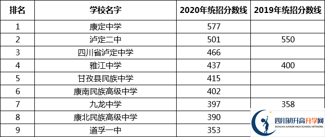 甘孜州中考多少分可以上高中？