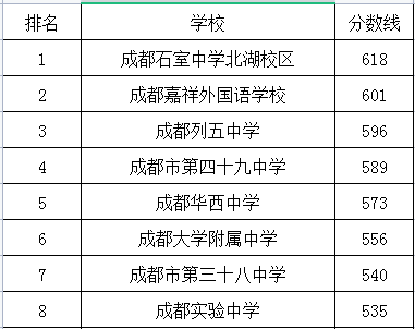 成都實(shí)驗(yàn)中學(xué)在成華區(qū)的排名是多少？