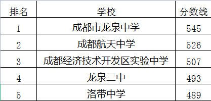 成都經(jīng)濟技術(shù)開發(fā)區(qū)實驗中學(xué)在龍泉驛區(qū)的排名是多少？