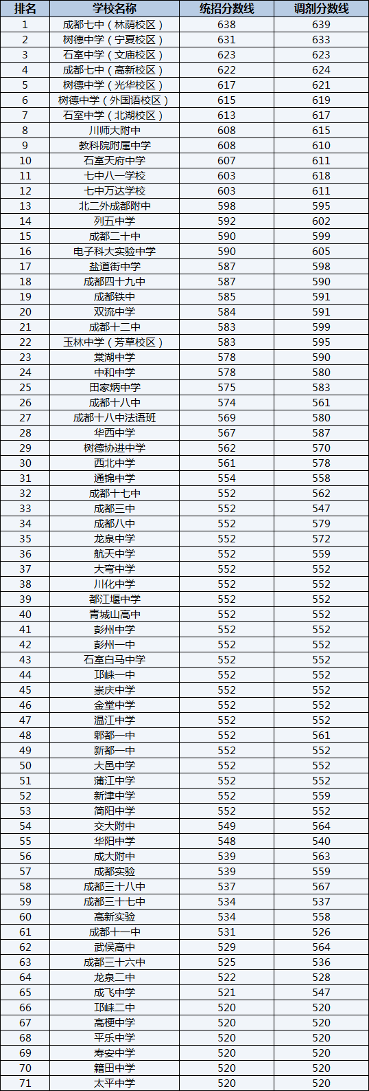 2022年成都鐵路中學(xué)排名情況是怎么樣？