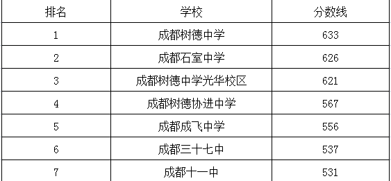 成都十一中在青羊區(qū)的排名是多少？