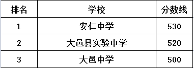 安仁中學(xué)在大邑縣的排名是多少？