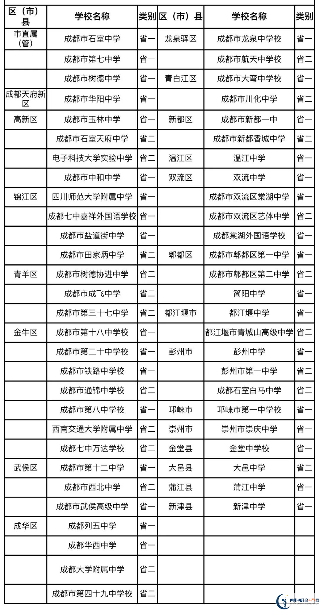 成都中考名詞解釋：國重、省一級、省二級、市級